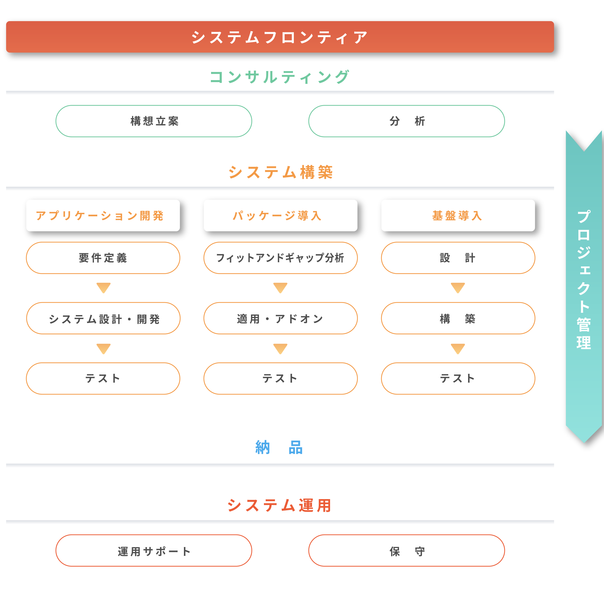 フロー図